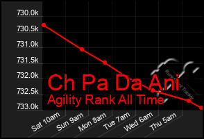 Total Graph of Ch Pa Da Ani