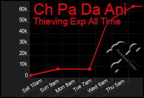 Total Graph of Ch Pa Da Ani