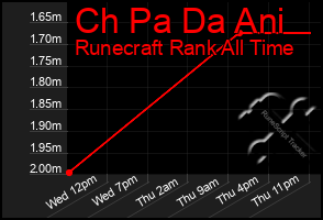 Total Graph of Ch Pa Da Ani