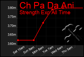 Total Graph of Ch Pa Da Ani