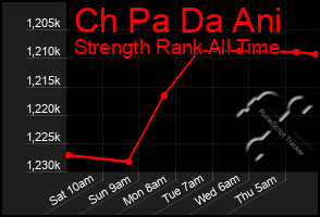 Total Graph of Ch Pa Da Ani