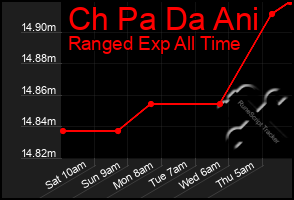 Total Graph of Ch Pa Da Ani