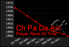 Total Graph of Ch Pa Da Ani