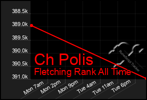 Total Graph of Ch Polis