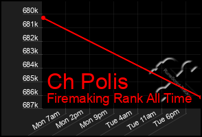 Total Graph of Ch Polis