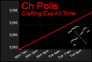 Total Graph of Ch Polis