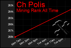 Total Graph of Ch Polis