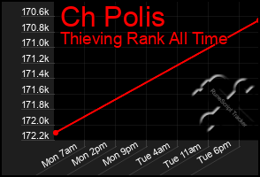 Total Graph of Ch Polis