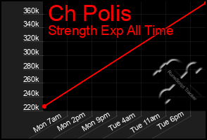 Total Graph of Ch Polis