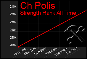 Total Graph of Ch Polis