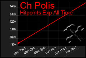 Total Graph of Ch Polis