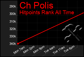 Total Graph of Ch Polis