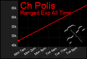 Total Graph of Ch Polis