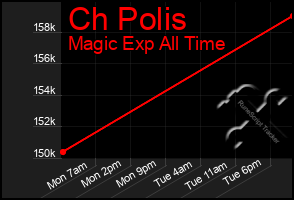 Total Graph of Ch Polis