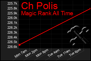 Total Graph of Ch Polis