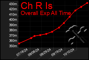 Total Graph of Ch R Is