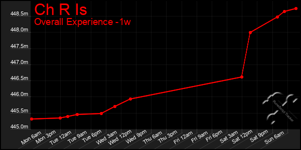 1 Week Graph of Ch R Is