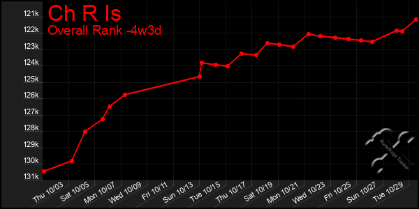 Last 31 Days Graph of Ch R Is