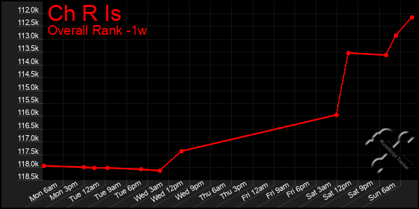 1 Week Graph of Ch R Is