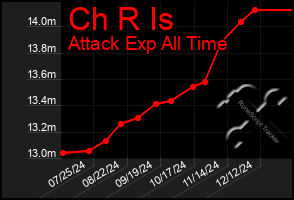 Total Graph of Ch R Is