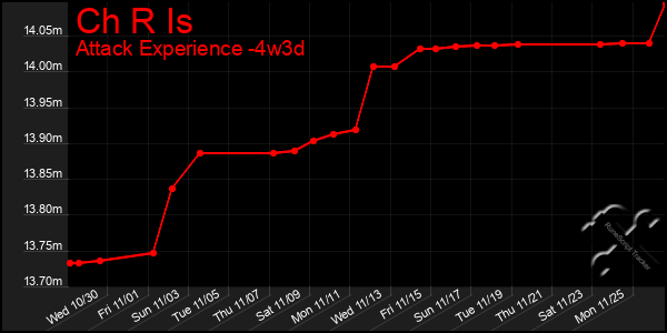 Last 31 Days Graph of Ch R Is