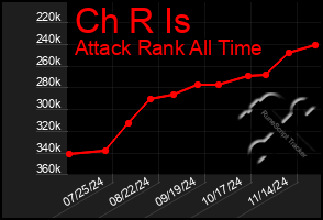 Total Graph of Ch R Is