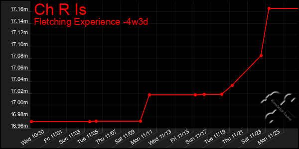 Last 31 Days Graph of Ch R Is