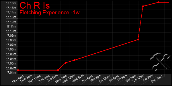 Last 7 Days Graph of Ch R Is