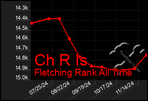 Total Graph of Ch R Is