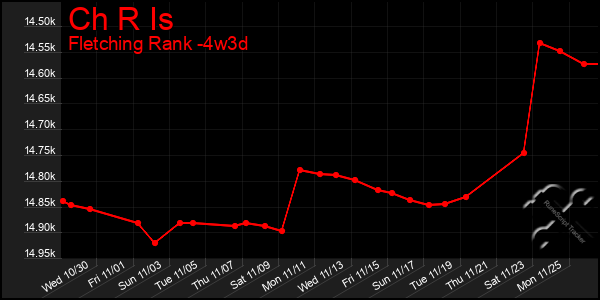 Last 31 Days Graph of Ch R Is