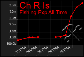 Total Graph of Ch R Is