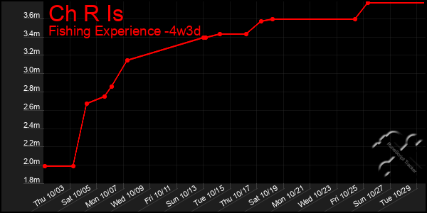 Last 31 Days Graph of Ch R Is