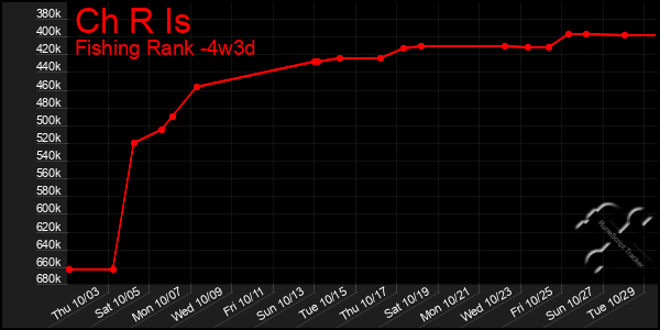 Last 31 Days Graph of Ch R Is