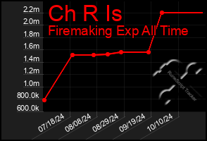 Total Graph of Ch R Is