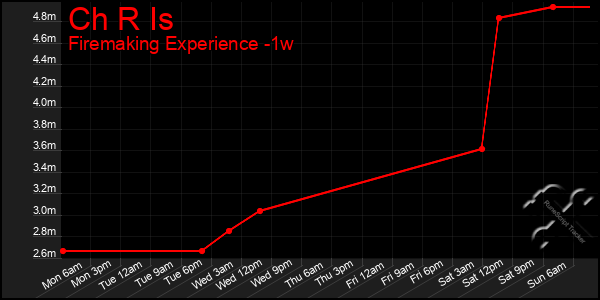 Last 7 Days Graph of Ch R Is