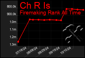 Total Graph of Ch R Is