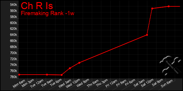 Last 7 Days Graph of Ch R Is