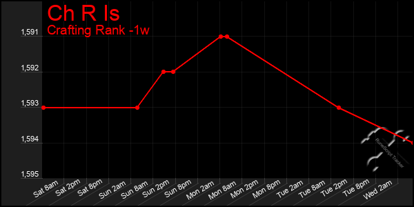 Last 7 Days Graph of Ch R Is