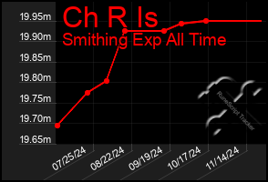 Total Graph of Ch R Is