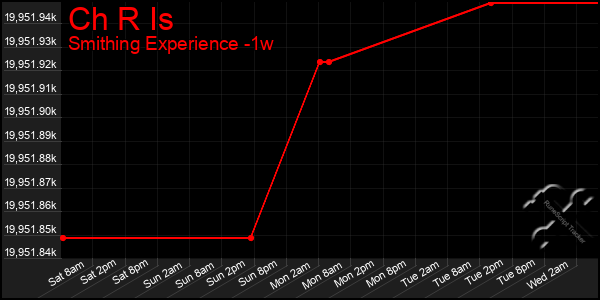 Last 7 Days Graph of Ch R Is