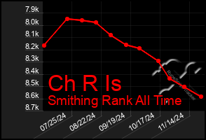 Total Graph of Ch R Is