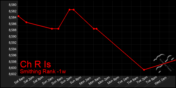 Last 7 Days Graph of Ch R Is