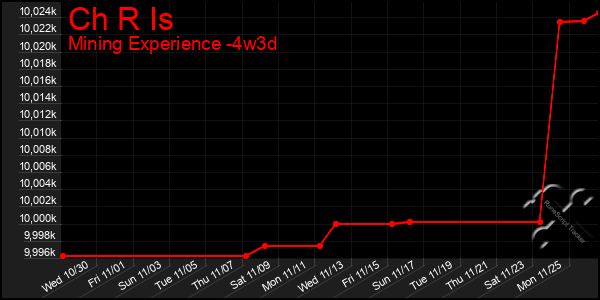 Last 31 Days Graph of Ch R Is