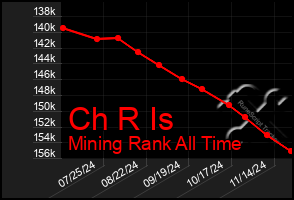 Total Graph of Ch R Is