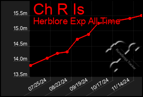 Total Graph of Ch R Is