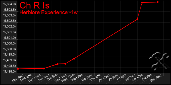 Last 7 Days Graph of Ch R Is