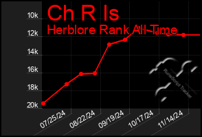 Total Graph of Ch R Is