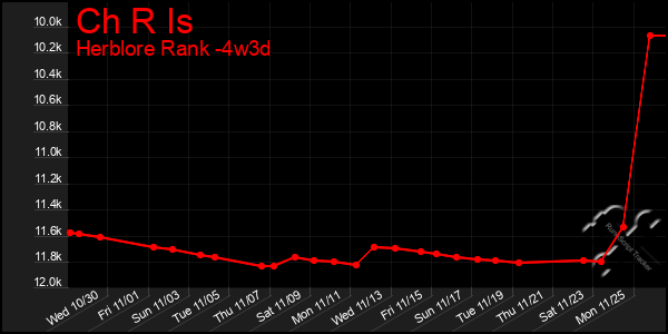 Last 31 Days Graph of Ch R Is