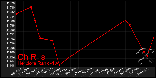 Last 7 Days Graph of Ch R Is