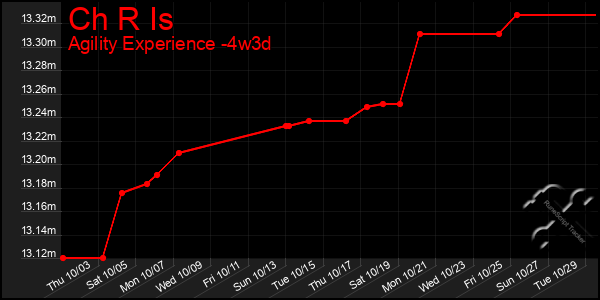 Last 31 Days Graph of Ch R Is